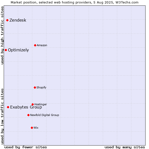 Market position of Exabytes Group vs. Zendesk vs. Optimizely