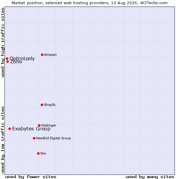 Market position of Exabytes Group vs. Zoho vs. Optimizely