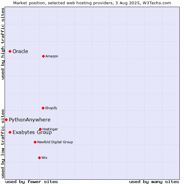 Market position of Oracle vs. Exabytes Group vs. PythonAnywhere