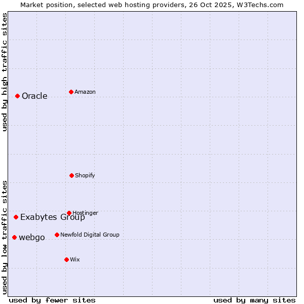 Market position of Oracle vs. Exabytes Group vs. webgo