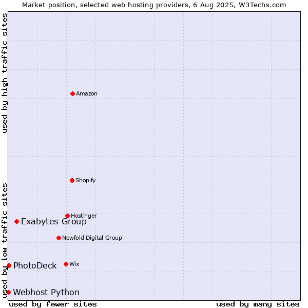 Market position of Exabytes Group vs. PhotoDeck vs. Webhost Python