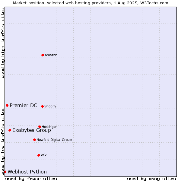 Market position of Exabytes Group vs. Premier DC vs. Webhost Python