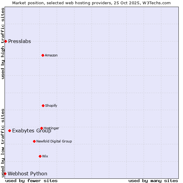 Market position of Exabytes Group vs. Presslabs vs. Webhost Python