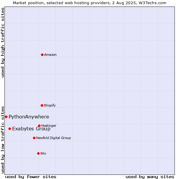 Market position of Exabytes Group vs. PythonAnywhere