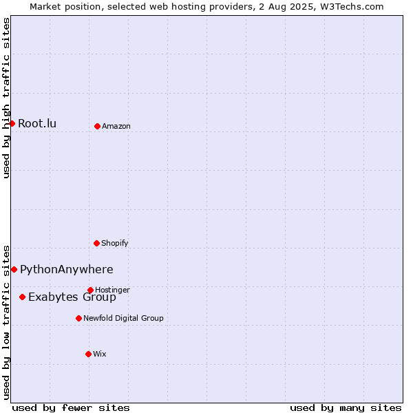 Market position of Exabytes Group vs. PythonAnywhere vs. Root.lu