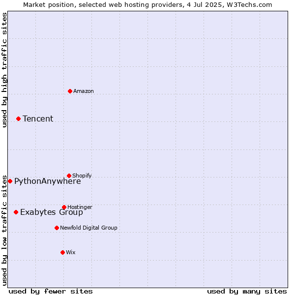 Market position of Tencent vs. Exabytes Group vs. PythonAnywhere