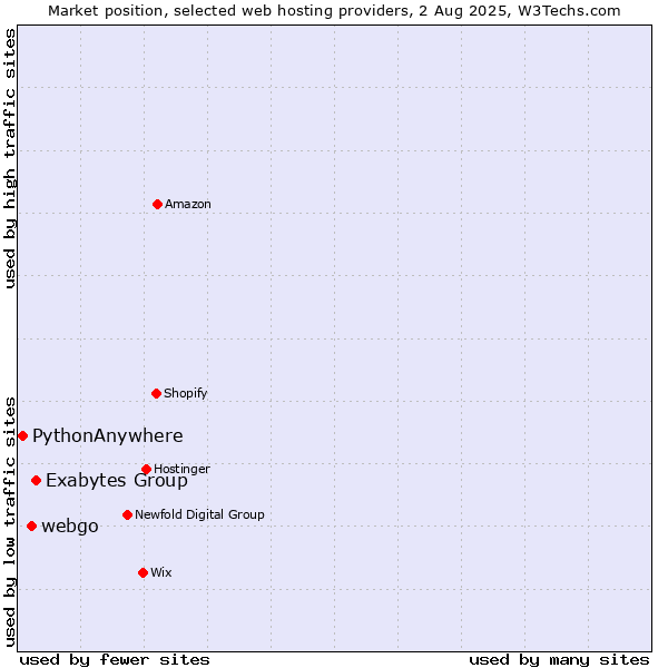 Market position of Exabytes Group vs. webgo vs. PythonAnywhere