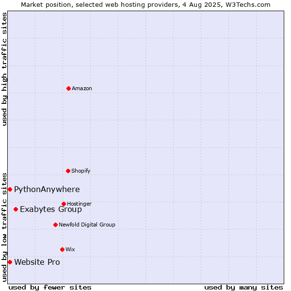 Market position of Exabytes Group vs. Website Pro vs. PythonAnywhere