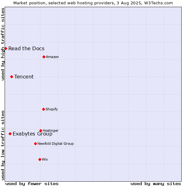 Market position of Tencent vs. Exabytes Group vs. Read the Docs