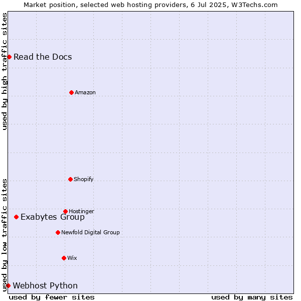 Market position of Exabytes Group vs. Read the Docs vs. Webhost Python