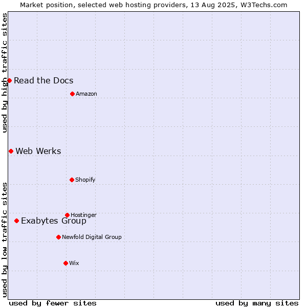 Market position of Exabytes Group vs. Web Werks vs. Read the Docs
