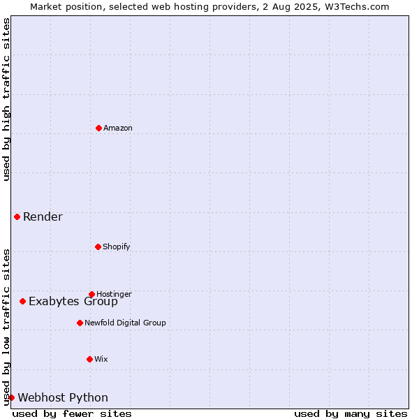 Market position of Exabytes Group vs. Render vs. Webhost Python
