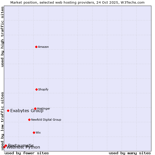 Market position of Exabytes Group vs. Restaumatic vs. Webhost Python