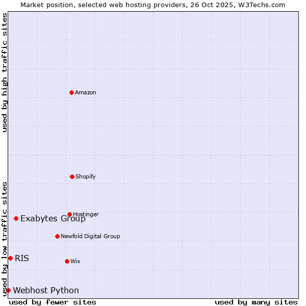 Market position of Exabytes Group vs. RIS vs. Webhost Python