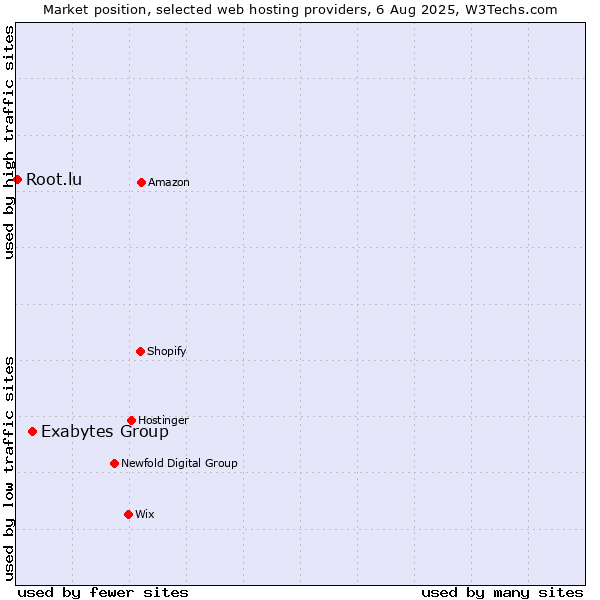Market position of Exabytes Group vs. Root.lu