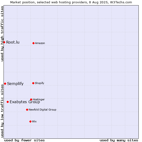 Market position of Exabytes Group vs. Semplify vs. Root.lu