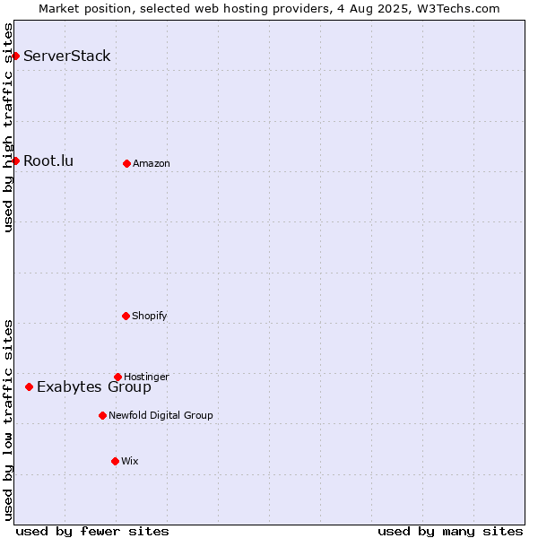 Market position of Exabytes Group vs. Root.lu vs. ServerStack