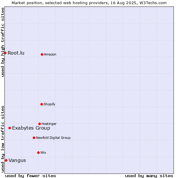 Market position of Exabytes Group vs. Vangus vs. Root.lu