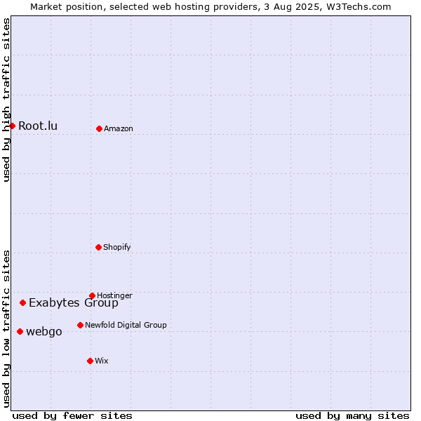 Market position of Exabytes Group vs. webgo vs. Root.lu