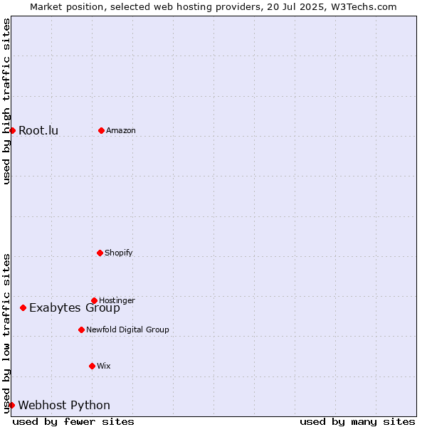 Market position of Exabytes Group vs. Root.lu vs. Webhost Python