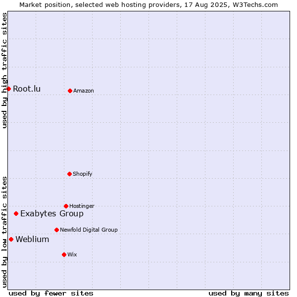 Market position of Exabytes Group vs. Weblium vs. Root.lu