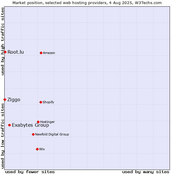Market position of Exabytes Group vs. Root.lu vs. Ziggo