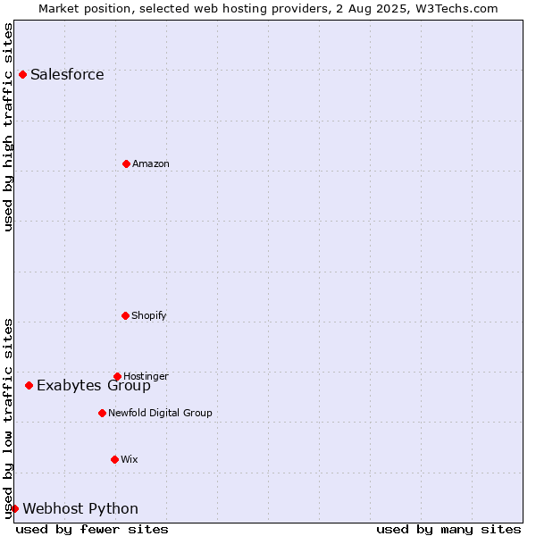 Market position of Exabytes Group vs. Salesforce vs. Webhost Python