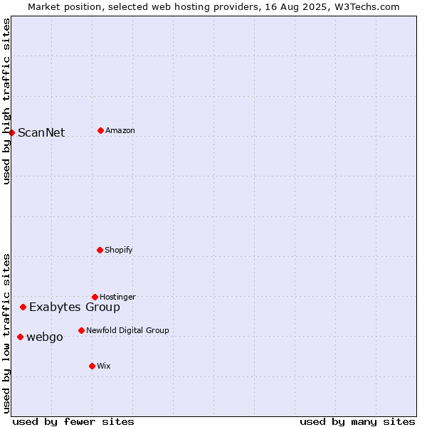 Market position of Exabytes Group vs. webgo vs. ScanNet