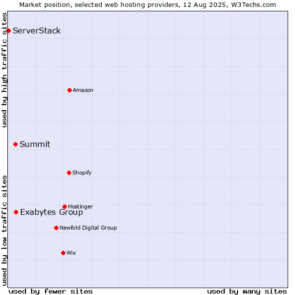 Market position of Exabytes Group vs. Summit vs. ServerStack