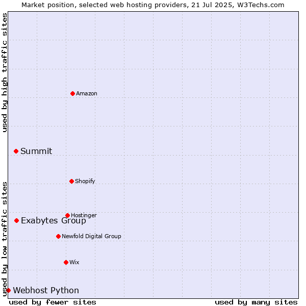Market position of Exabytes Group vs. Summit vs. Webhost Python