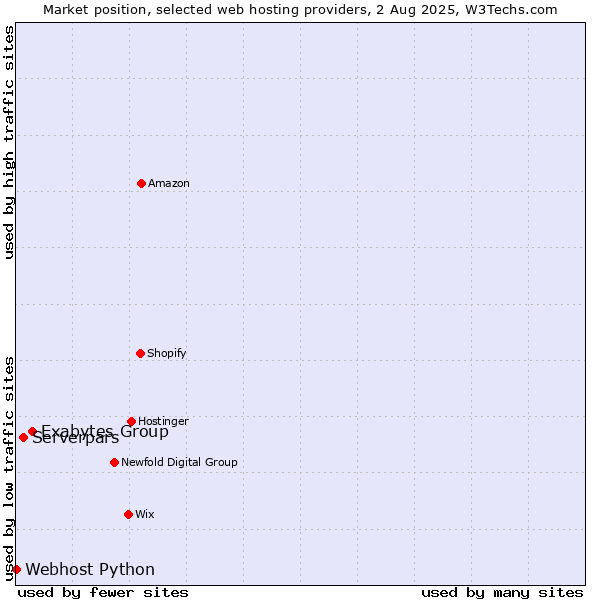 Market position of Exabytes Group vs. Serverpars vs. Webhost Python