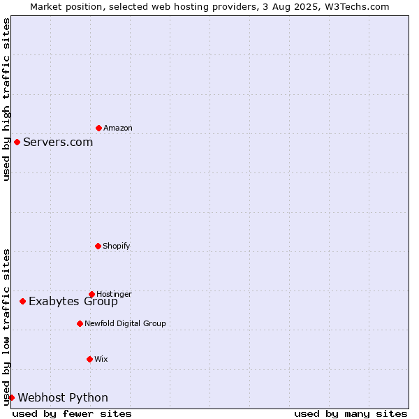Market position of Exabytes Group vs. Servers.com vs. Webhost Python