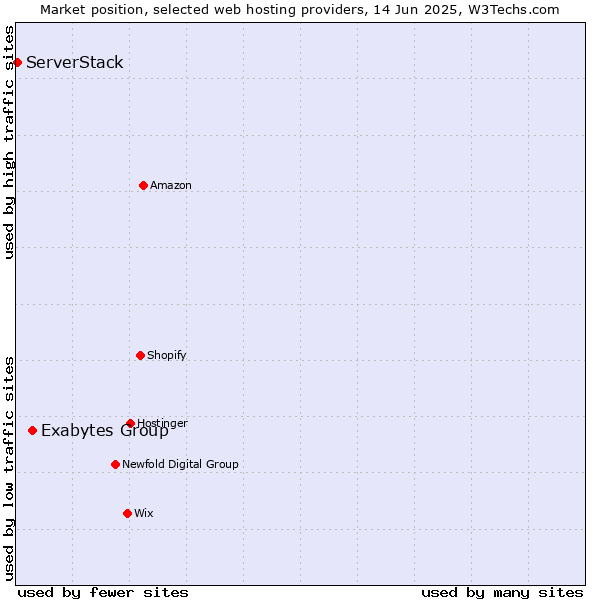 Market position of Exabytes Group vs. ServerStack