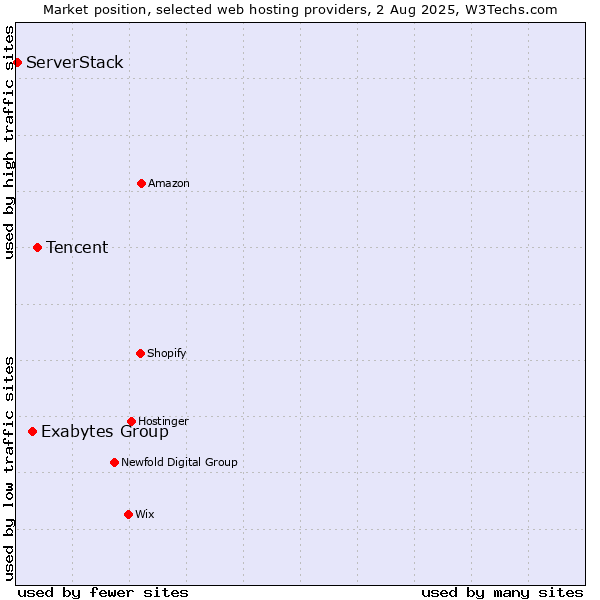 Market position of Tencent vs. Exabytes Group vs. ServerStack