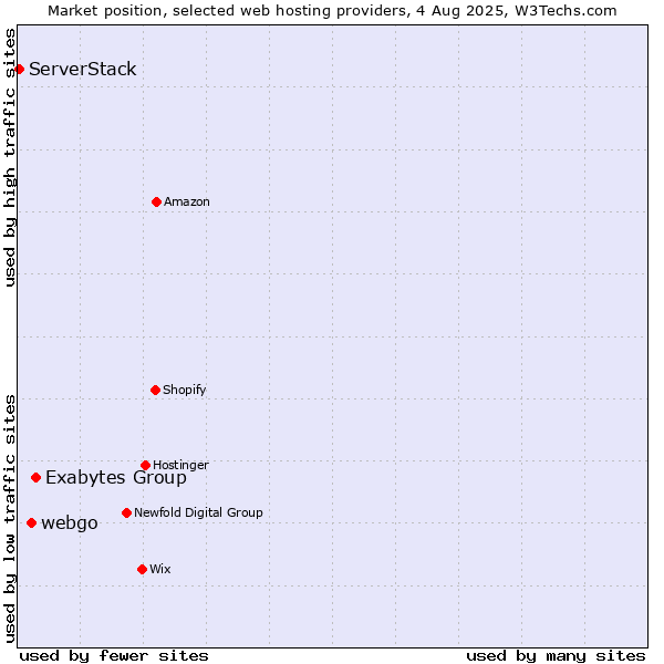 Market position of Exabytes Group vs. webgo vs. ServerStack