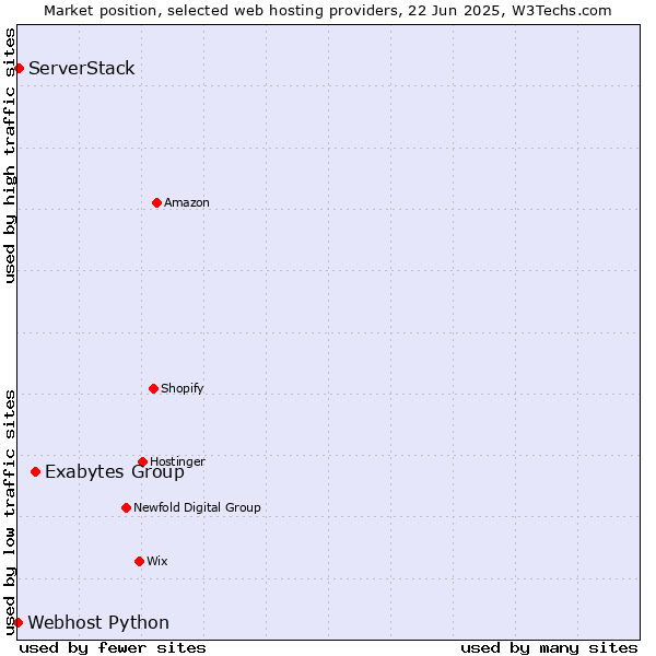 Market position of Exabytes Group vs. ServerStack vs. Webhost Python