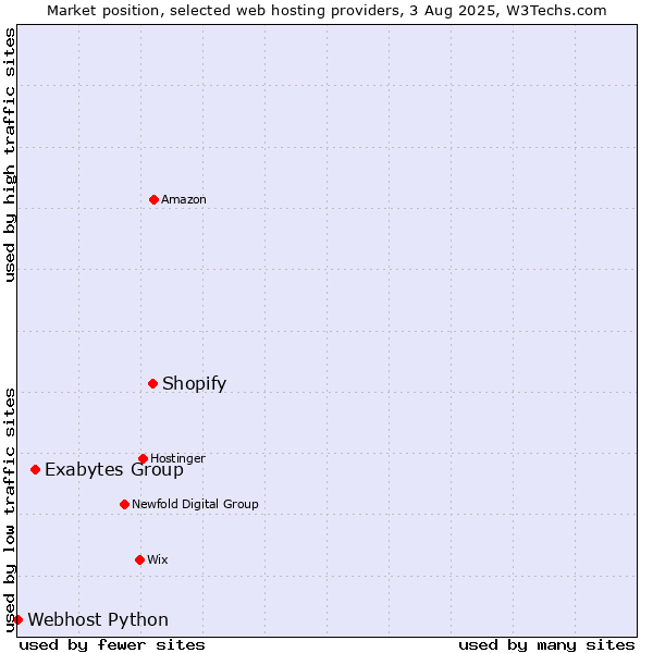 Market position of Shopify vs. Exabytes Group vs. Webhost Python