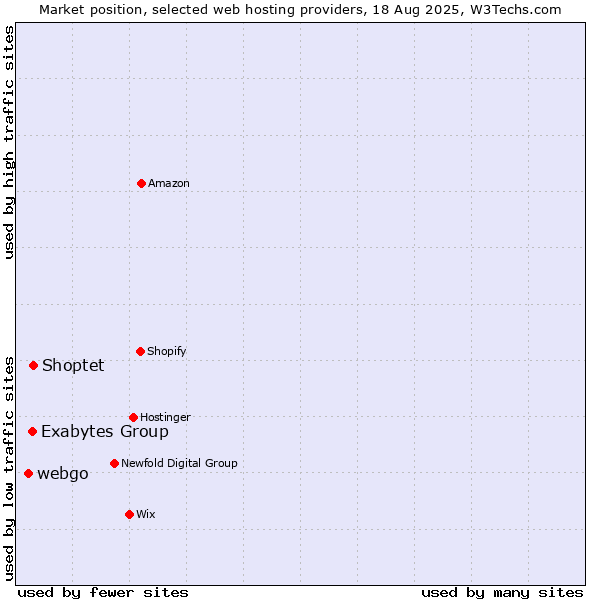Market position of Shoptet vs. Exabytes Group vs. webgo