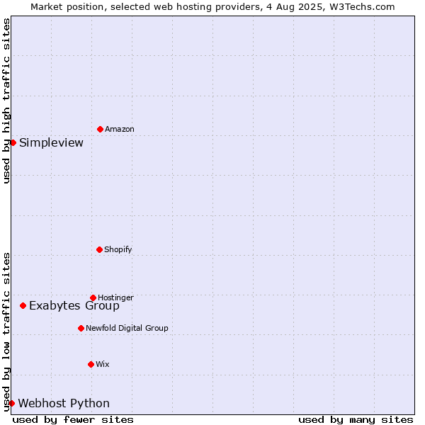 Market position of Exabytes Group vs. Simpleview vs. Webhost Python