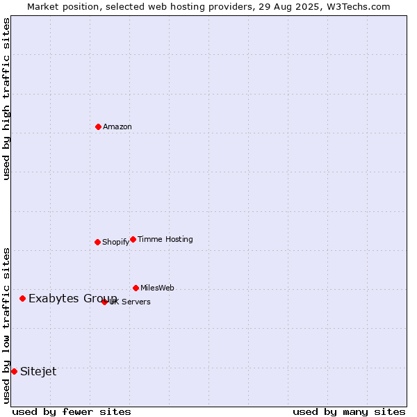 Market position of Exabytes Group vs. Sitejet
