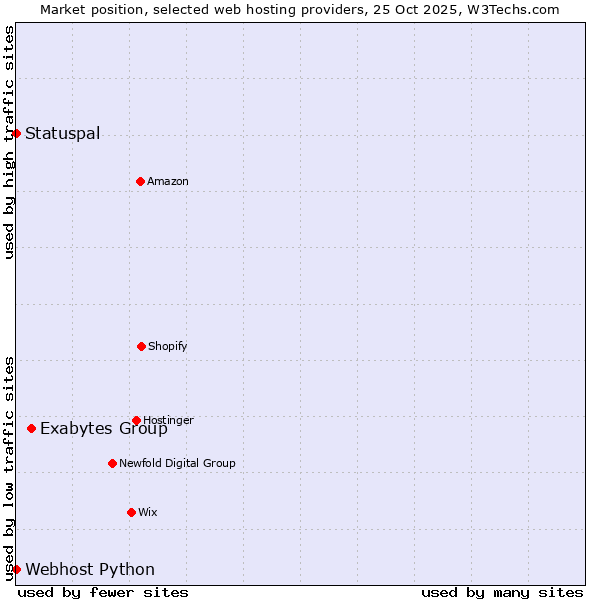 Market position of Exabytes Group vs. Statuspal vs. Webhost Python