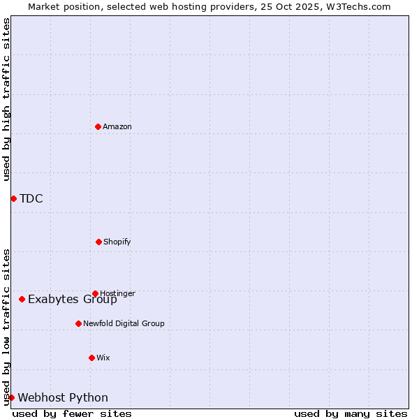 Market position of Exabytes Group vs. TDC vs. Webhost Python
