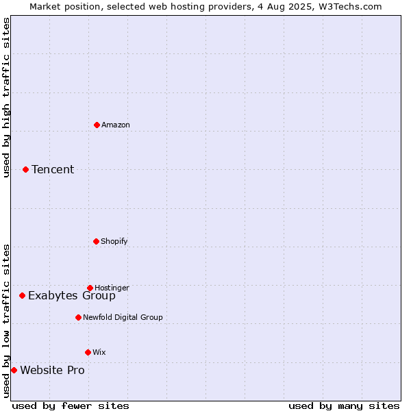 Market position of Tencent vs. Exabytes Group vs. Website Pro