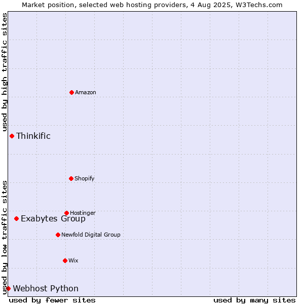 Market position of Exabytes Group vs. Thinkific vs. Webhost Python