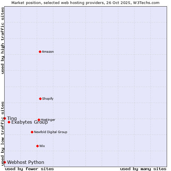 Market position of Exabytes Group vs. Ting vs. Webhost Python