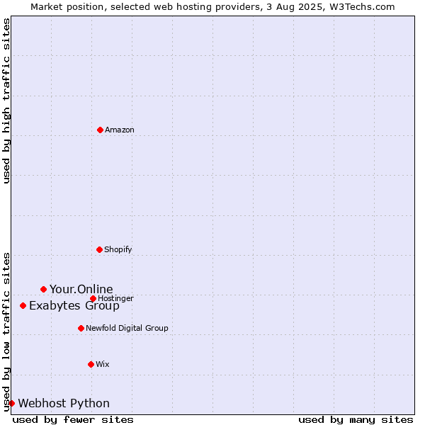 Market position of Your.Online vs. Exabytes Group vs. Webhost Python