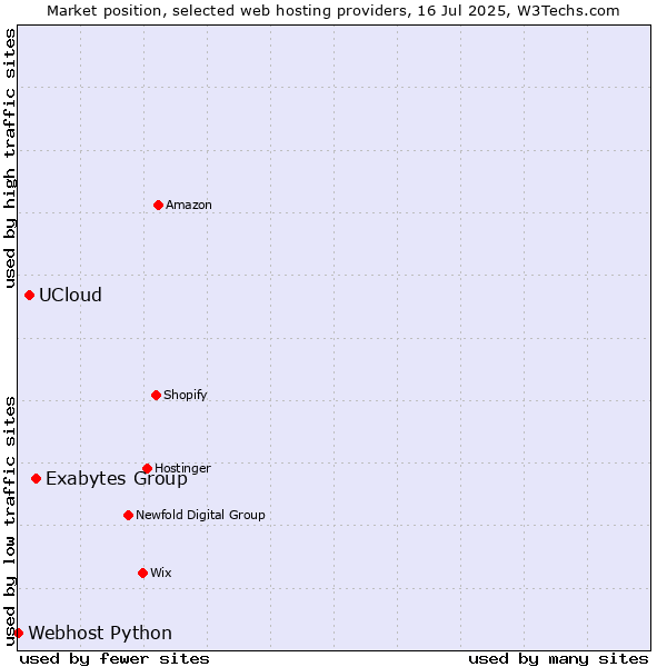 Market position of Exabytes Group vs. UCloud vs. Webhost Python