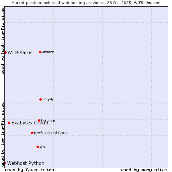 Market position of Exabytes Group vs. A1 Belarus vs. Webhost Python