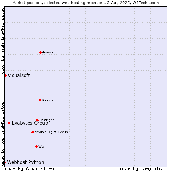 Market position of Exabytes Group vs. Visualsoft vs. Webhost Python