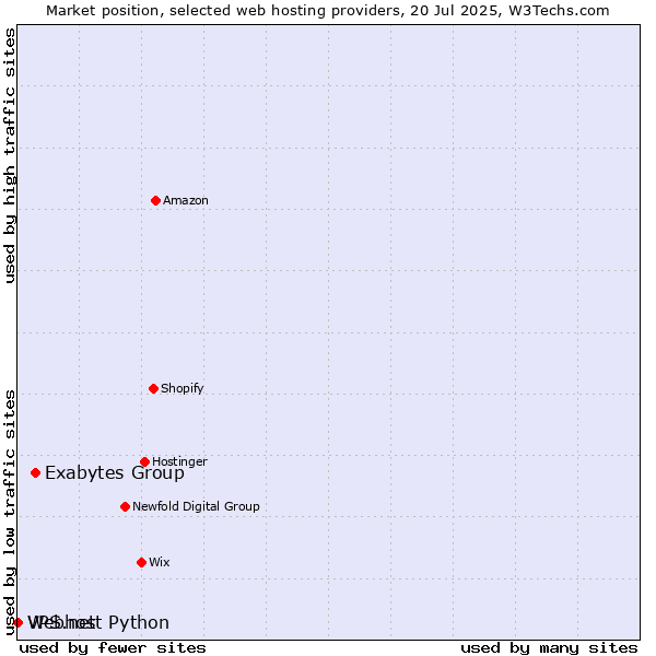 Market position of Exabytes Group vs. Webhost Python vs. VPS.net